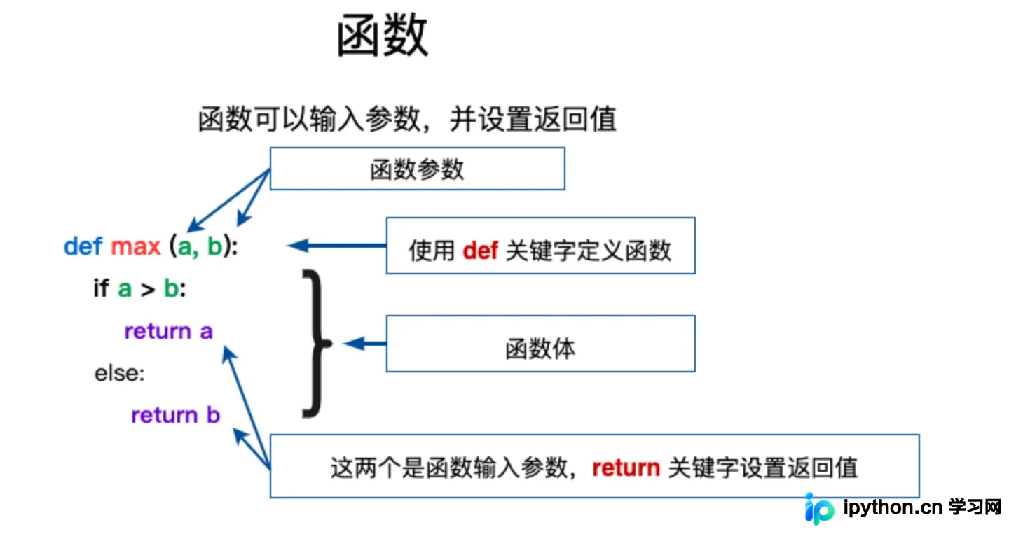 Python基础语法:条件、循环、函数与模块详解