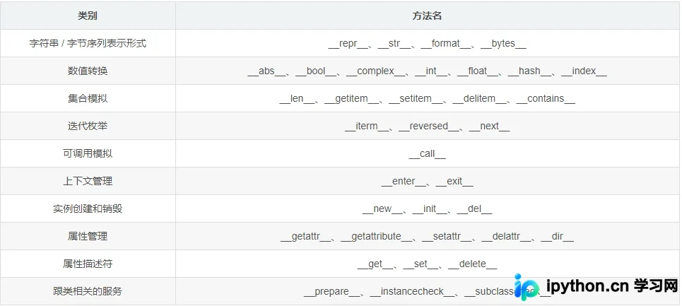 Python特殊方法完整指南：运算符与非运算符分类解析