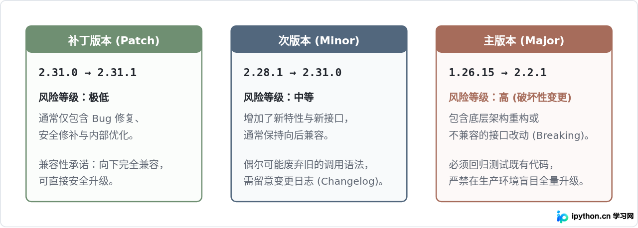 Linux下检查Python哪些已安装库需要更新