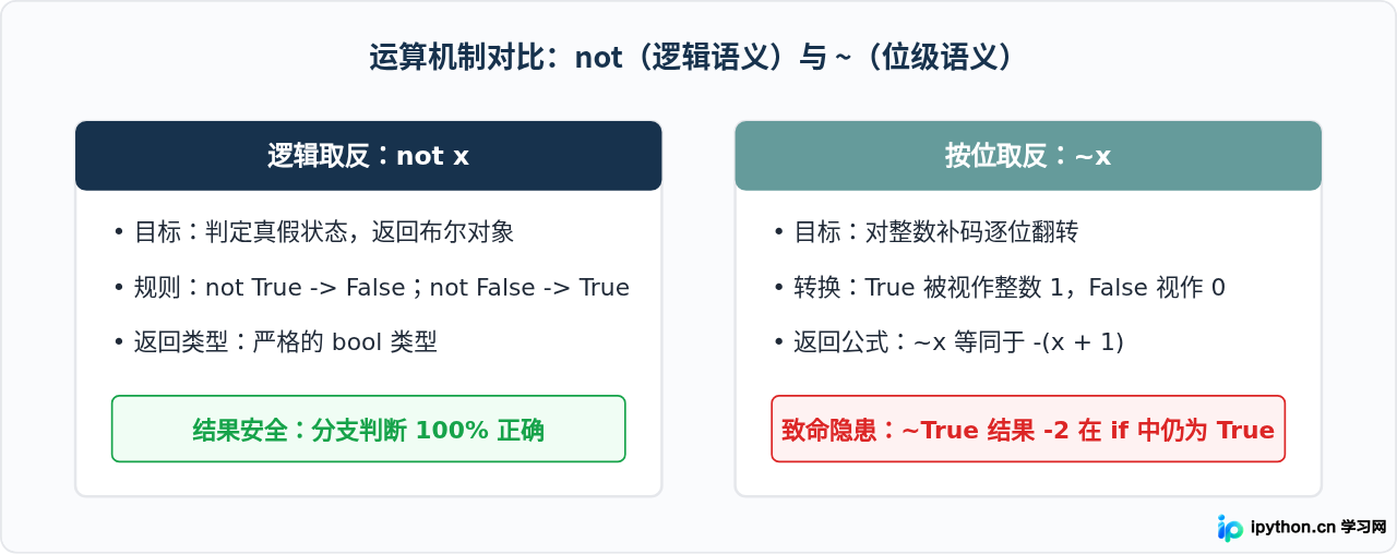Python布尔值取反应该用not还是~