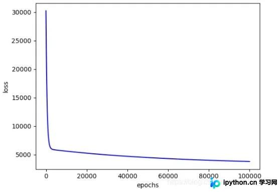 Python基于NumPy实现线性回归模型详解