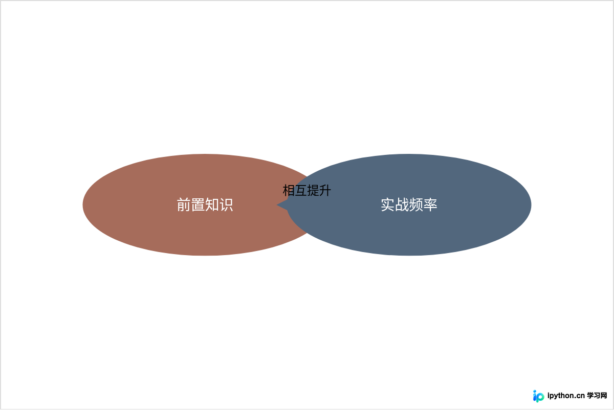 影响Python爬虫学习时长的关键因素：前置知识与实战频率