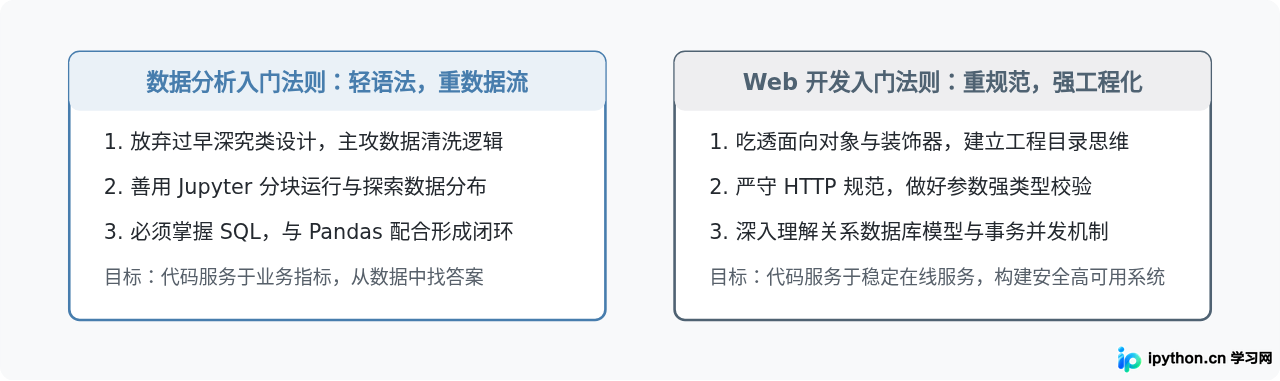 想转行数据分析或Web开发，Python入门侧重点有何不同