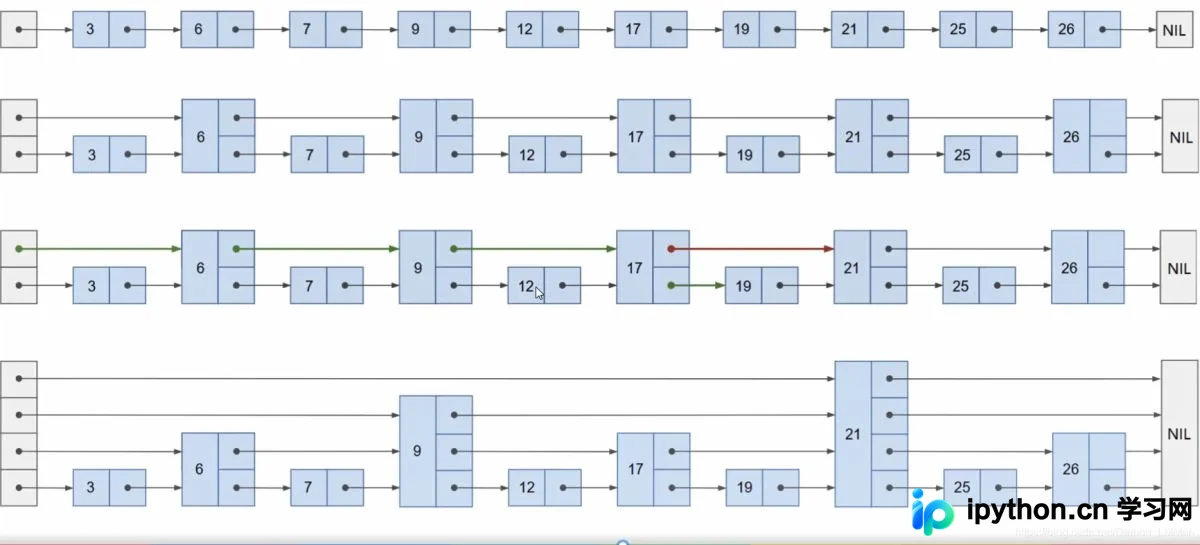 Python实现跳表(SkipList)原理与代码示例