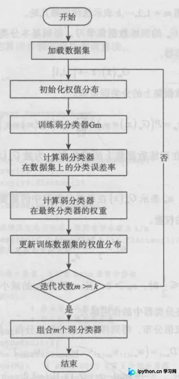 Python机器学习之AdaBoost算法详解