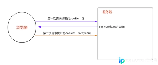 Django中Cookie与Session的使用及图片验证码实现