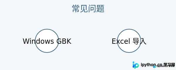 Python写入CSV文件出现中文乱码怎么解决