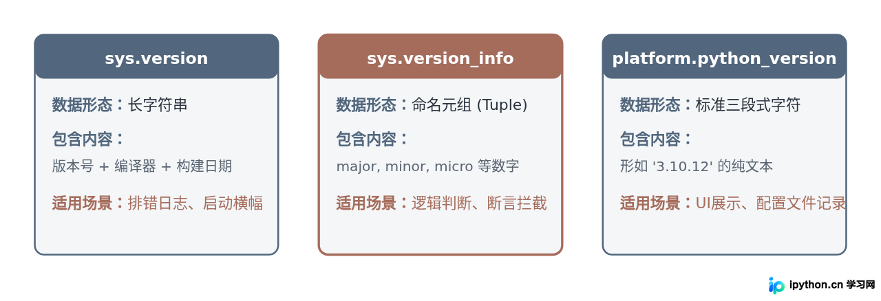 Python脚本中怎么获取当前运行版本号