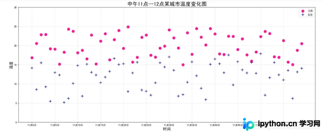 Python Matplotlib散点图scatter()函数详解与实战