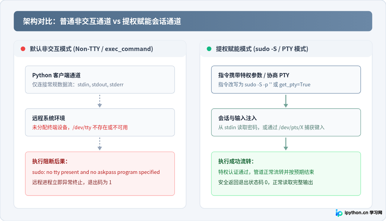 Python远程执行Shell命令时怎么处理sudo提权与交互输入？