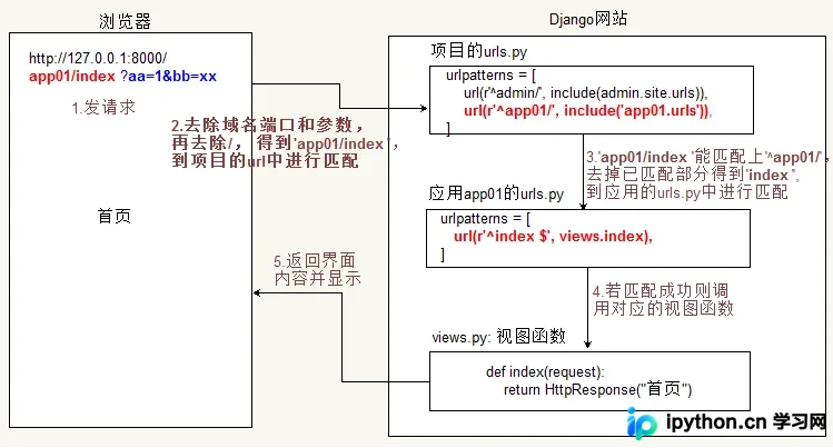 Django视图与URL配置详解：从基础到错误处理