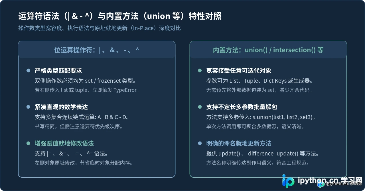 怎么用Python实现数学集合运算：并集、交集与差集