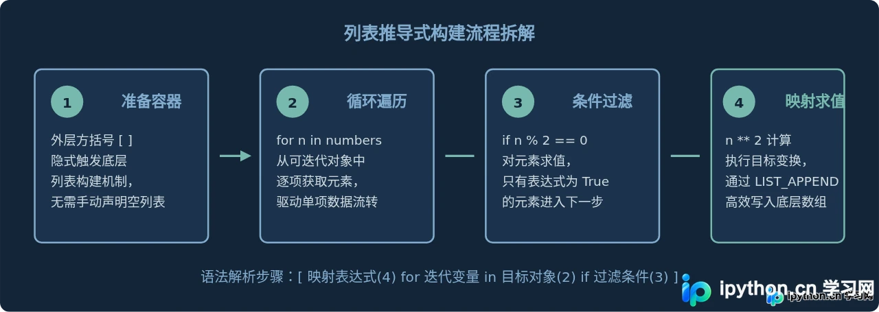 Python列表推导式与for循环的区别及适用场景