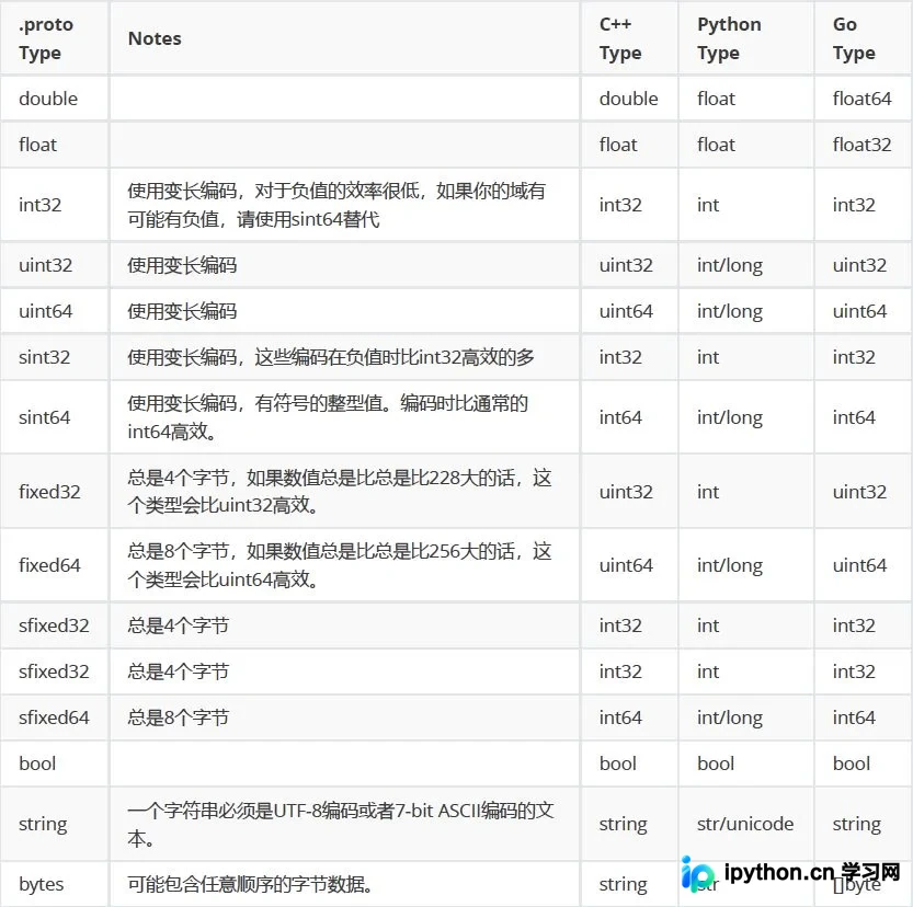 Python中使用Protocol Buffers进行数据序列化的完整指南
