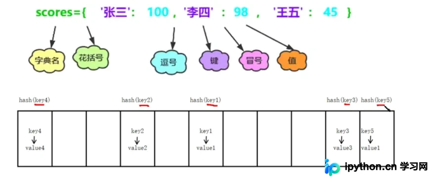 Python字典与集合核心用法详解