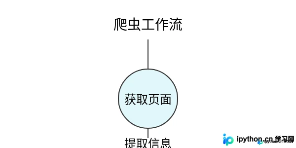 Python爬虫入门：用requests和BeautifulSoup写第一个爬虫
