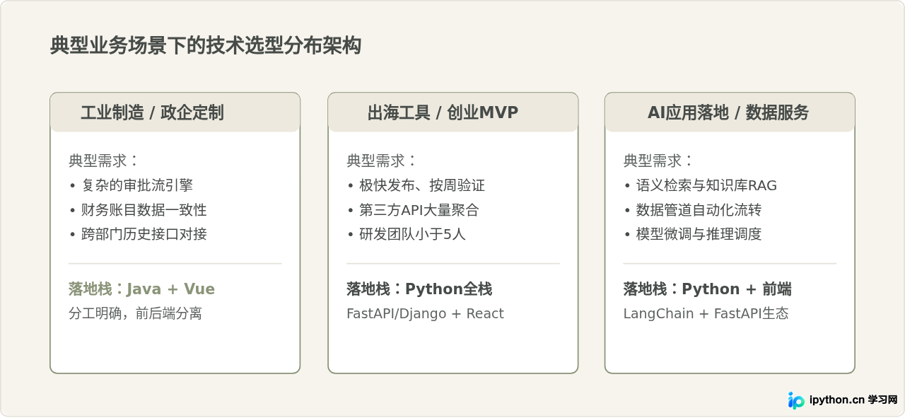 中小企业更青睐Java后端还是Python全栈？技术选型对求职的影响