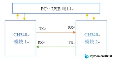Python串口通信实战：pyserial模块安装与多场景应用详解
