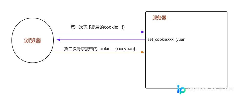 Django中Cookie与Session的完整使用指南