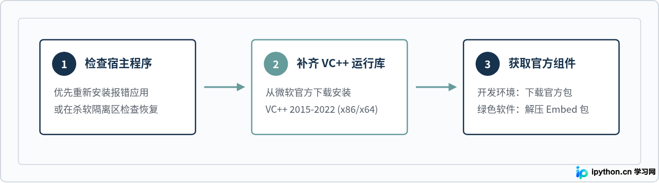 为什么不建议从第三方网站直接下载Python37.dll