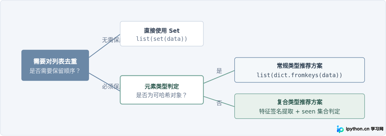 Python列表转集合去重后顺序丢失怎么办？