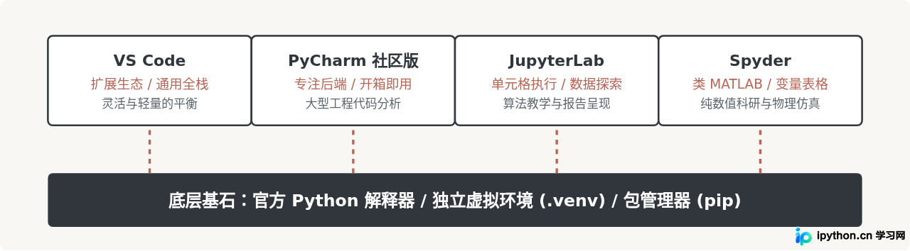免费且好用的Python IDE有哪些推荐