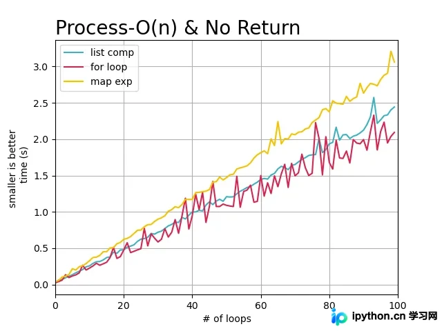 Python中map与for循环性能对比:何时该用哪种?