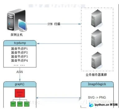 Python利用Scapy生成动态路由轨迹图详解