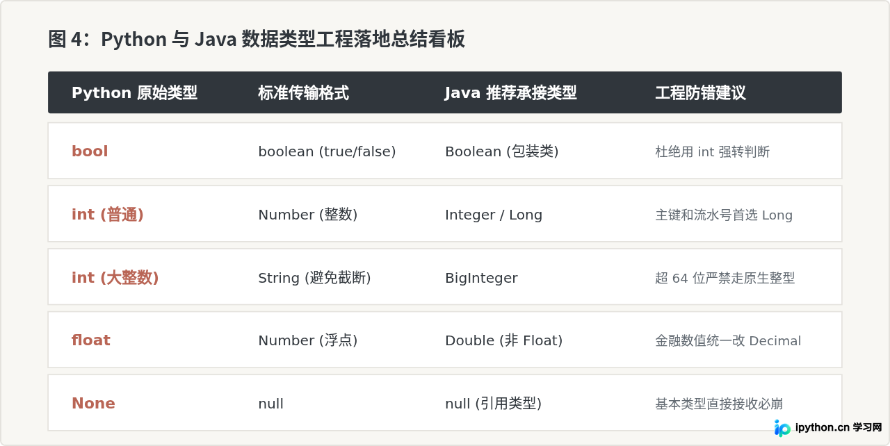 Python与Java基本数据类型映射对照表