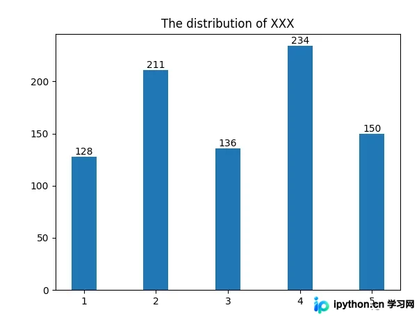 Python matplotlib柱状图添加数据标签:bar_label()函数详解与参数说明