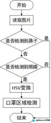 Python基于OpenCV实现人脸口罩检测：原理与代码解析