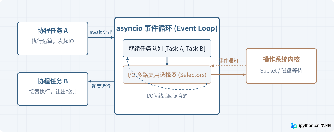 Python协程async/await语法详解与实战