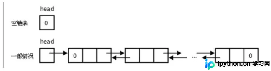 Python实现双向链表原理与代码详解