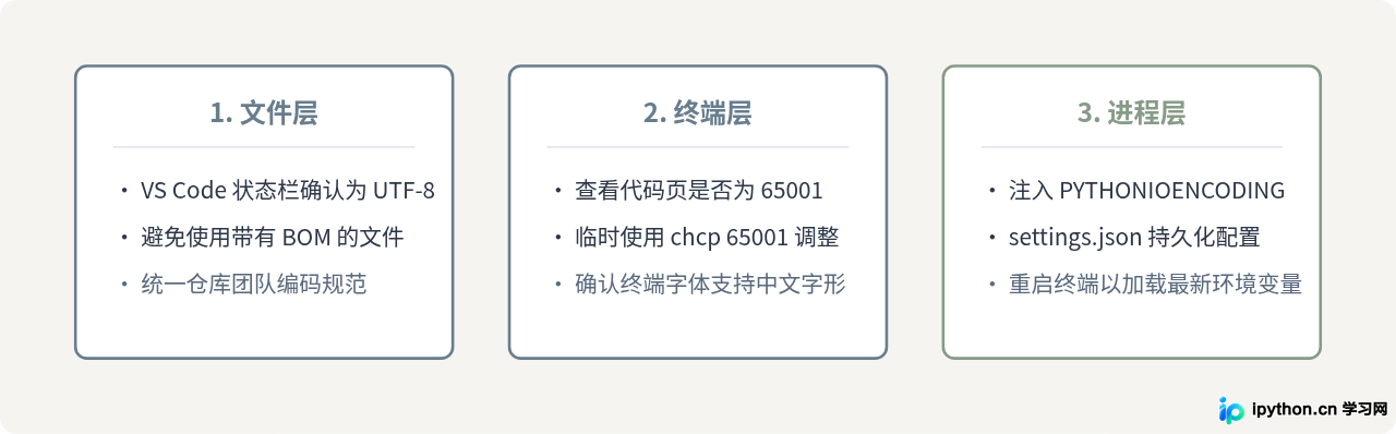 VS Code 终端运行 Python 出现中文乱码的解决方法