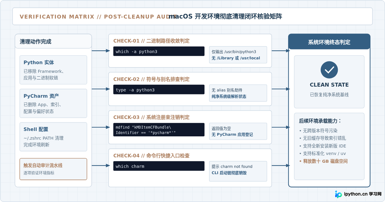 macOS怎么完全移除Python和PyCharm及其配置文件