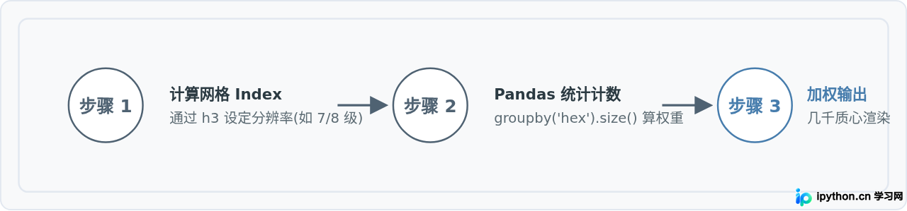 Python处理十万级数据绘制地图热力图卡顿怎么解决