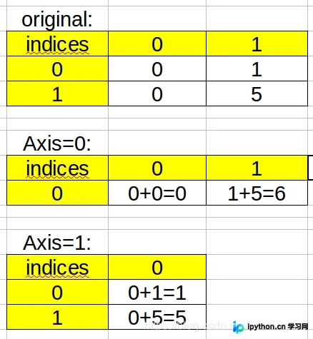numpy.sum()函数参数与axis用法详解