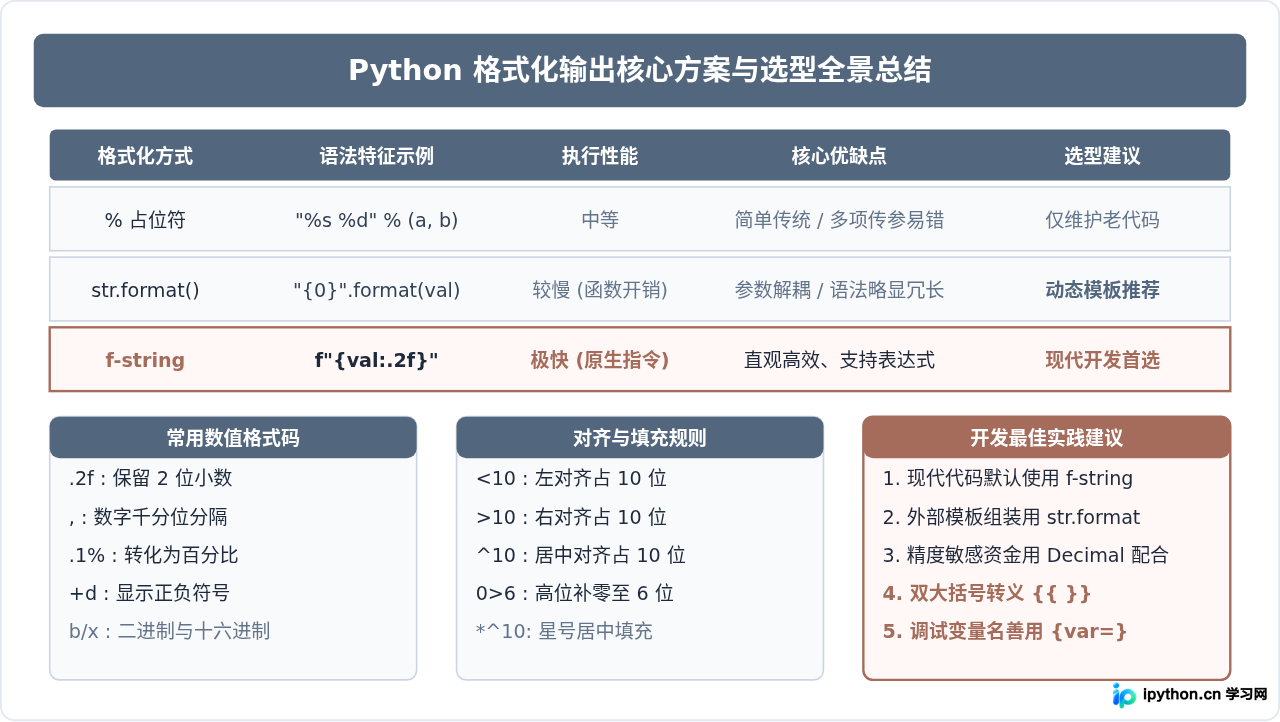 Python格式化输出是什么意思：概念解析与基础用法