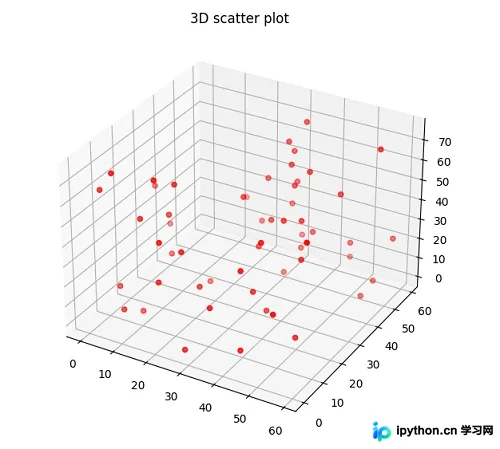 Python使用Matplotlib绘制三维散点图详解流程