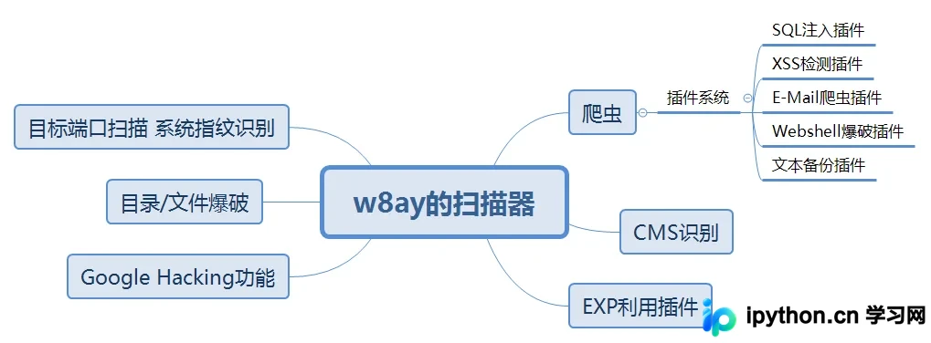 Python编写SQL注入检测与爬虫插件实战教程