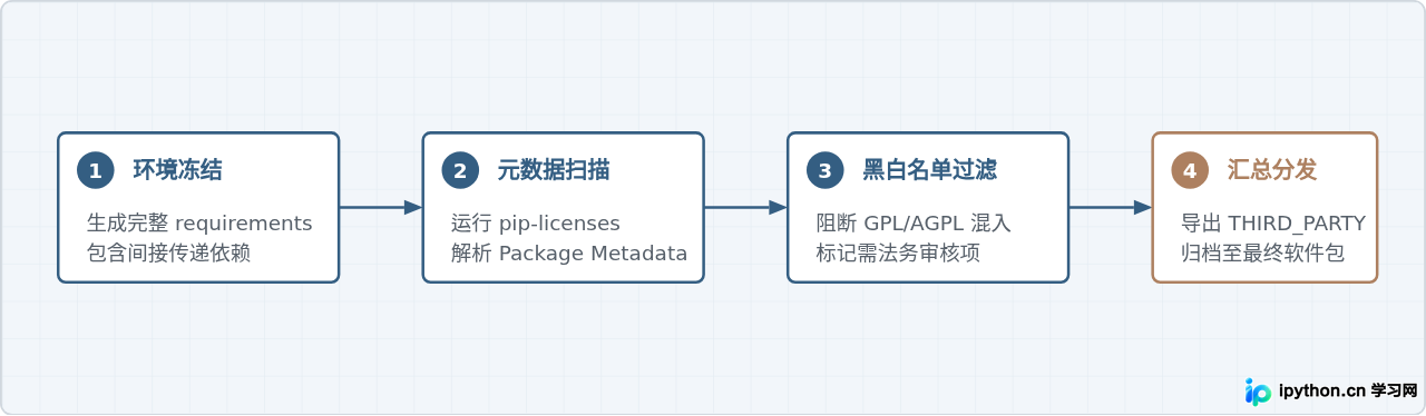 Python开源协议有哪些限制？个人与企业使用指南
