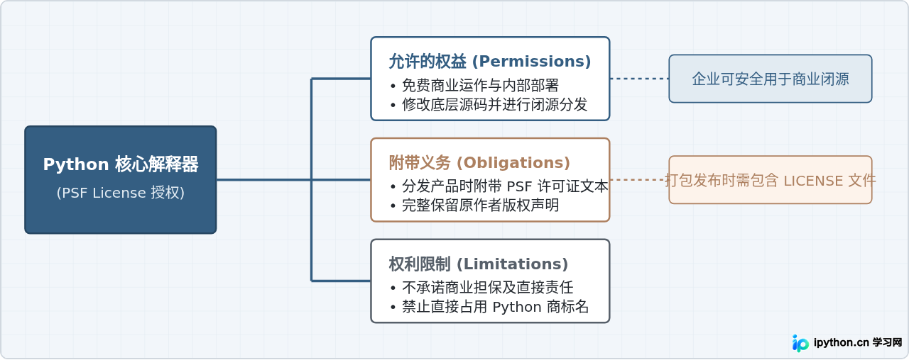 Python开源协议有哪些限制？个人与企业使用指南