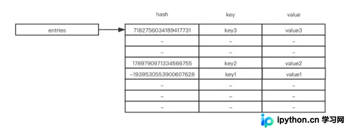 Python 3.6 后字典为何有序？深入解析底层数据结构演变