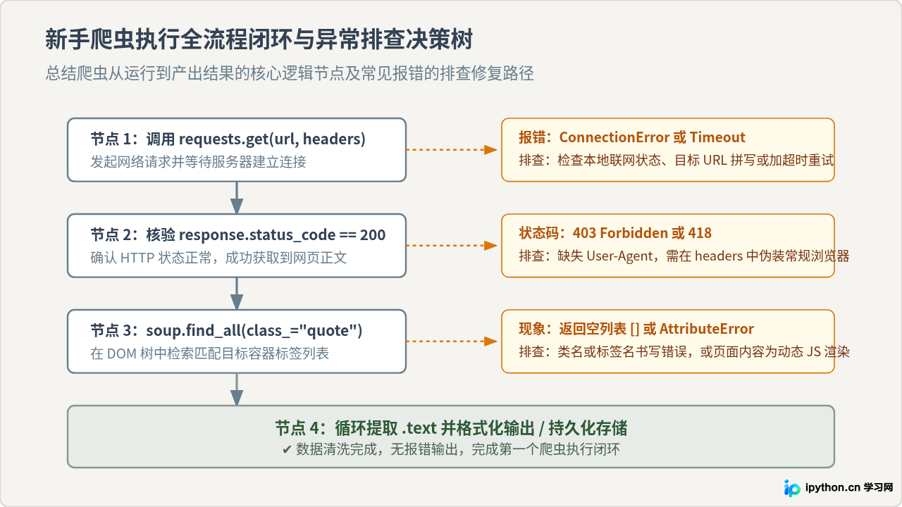 新手怎么编写第一个Python爬虫：环境配置与代码实现