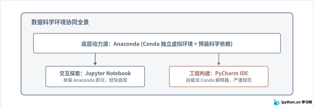 只装Anaconda还是必须配PyCharm？数据科学开发环境搭建指南