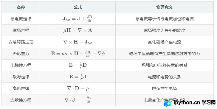 从Maxwell方程组推导光学仿真中的矢量波动方程