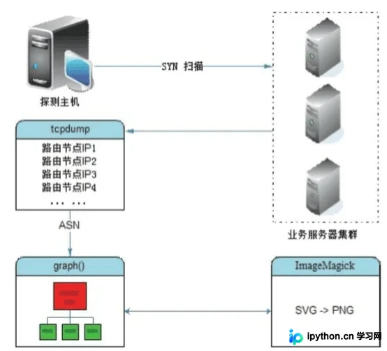Python使用Scapy追踪TCP服务路由轨迹