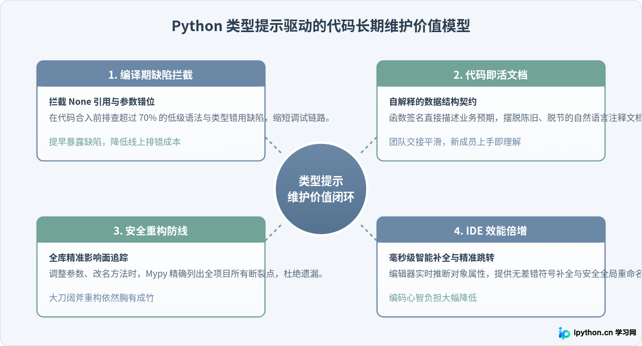 Python 3 类型提示(Type Hints)完全指南：静态检查与代码维护
