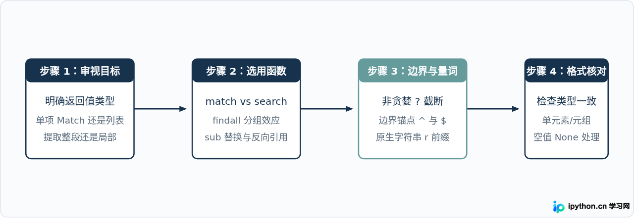 头歌Python re模块正则匹配难点与解题思路