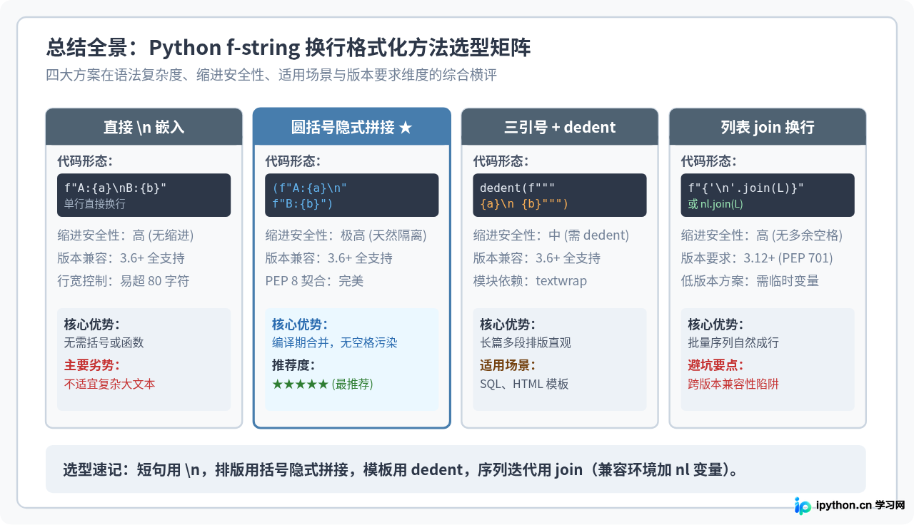 Python f-string中怎么实现换行格式化